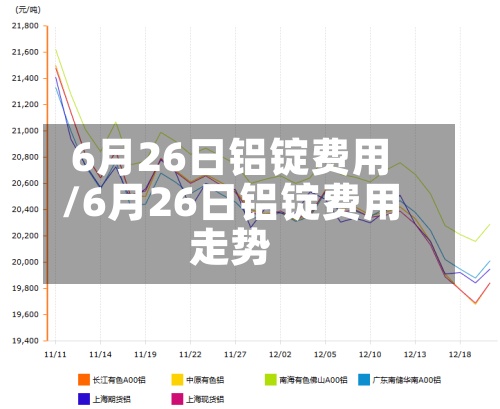 6月26日铝锭费用
/6月26日铝锭费用
走势-第2张图片