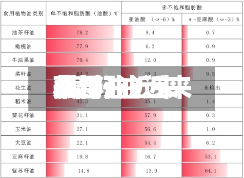 菜籽油近来费用/菜籽油近来费用表