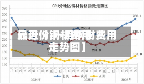 最近【钢材费用
元月份,一月钢材费用
走势图】