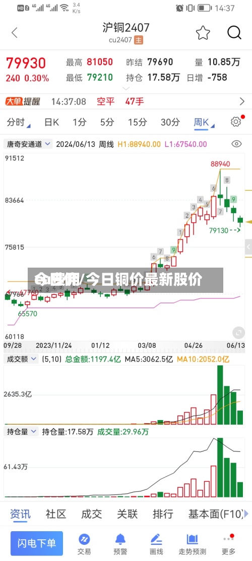 cu费用
今日价/今日铜价最新股价