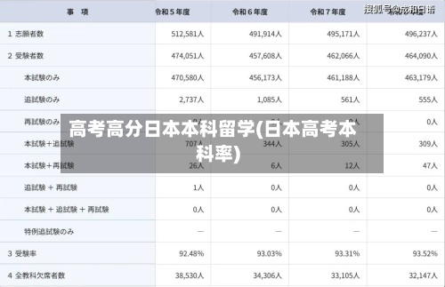 高考高分日本本科留学(日本高考本科率)-第2张图片