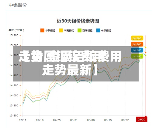 【金属铝锭费用走势,金属铝锭费用走势最新】
