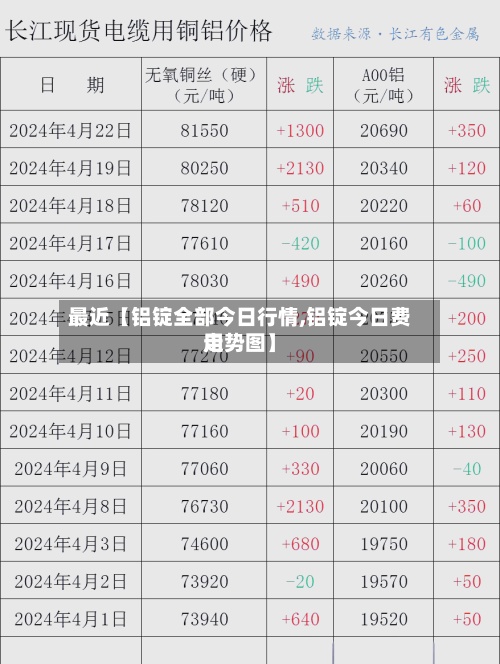 最近【铝锭全部今日行情,铝锭今日费用走势图】-第3张图片