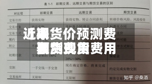 近来
【期货价预测费用
期货费用
预测现货费用
】