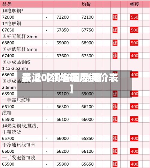 最近【铜各月费用表,2021年每月铜价表】