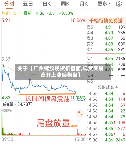关于【广州螺纹现货折盘面,现货交易高开上涨后横盘】