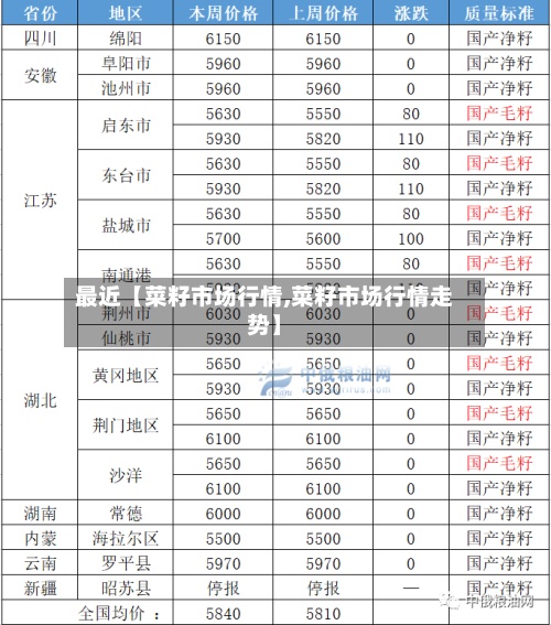 最近【菜籽市场行情,菜籽市场行情走势】-第2张图片
