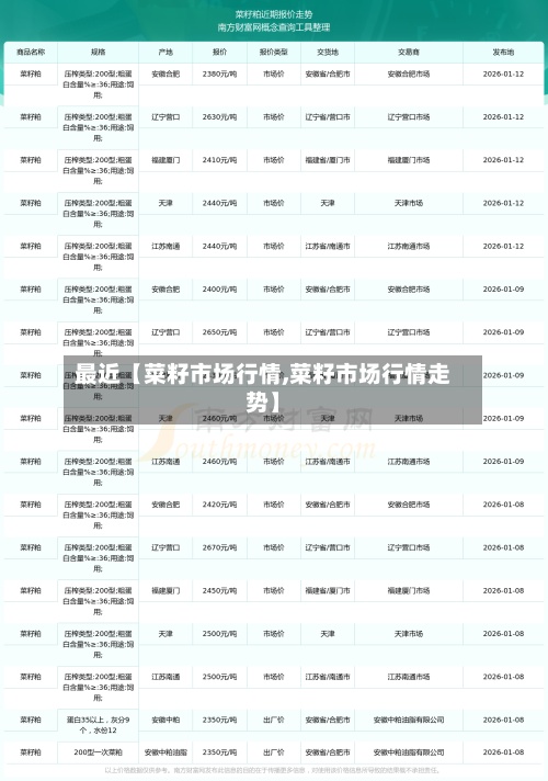 最近【菜籽市场行情,菜籽市场行情走势】