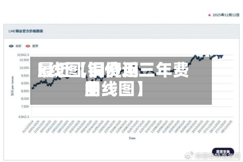最近【铜费用
k线图,铜价近三年费用
曲线图】-第2张图片