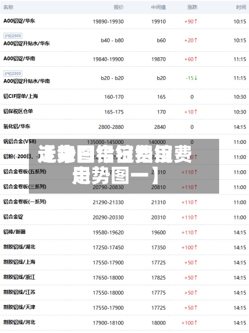 近来
【今日铝锭费用
走势图今日铝锭费用
走势图一】-第2张图片