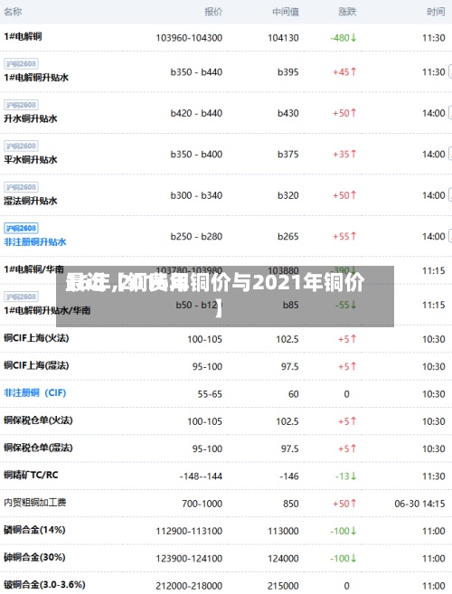 最近【铜费用
16年,2016年铜价与2021年铜价】-第2张图片