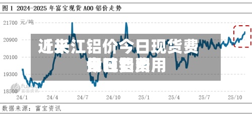 近来
【长江铝价今日现货费用
长江铝费用
今日费用
一吨】-第3张图片