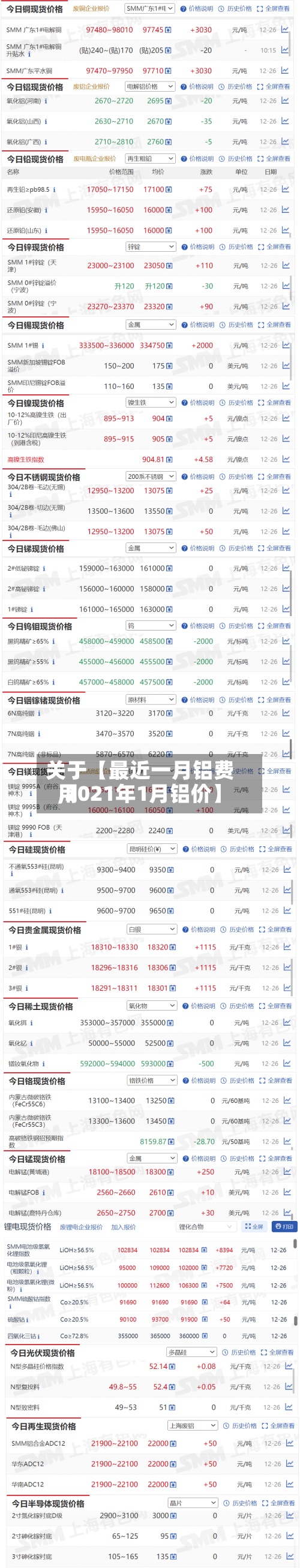 关于【最近一月铝费用
,2021年1月铝价】