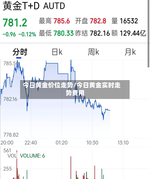 今日黄金价位走势/今日黄金实时走势费用