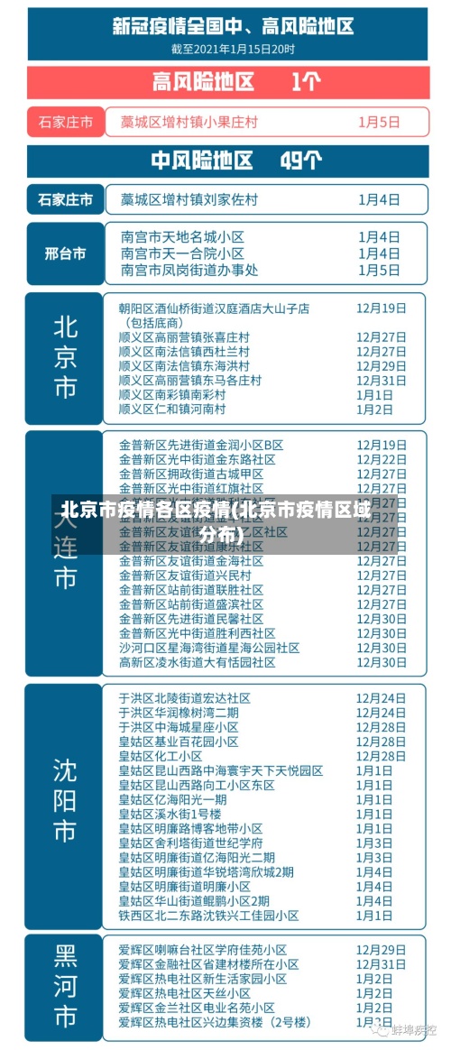 北京市疫情各区疫情(北京市疫情区域分布)-第2张图片