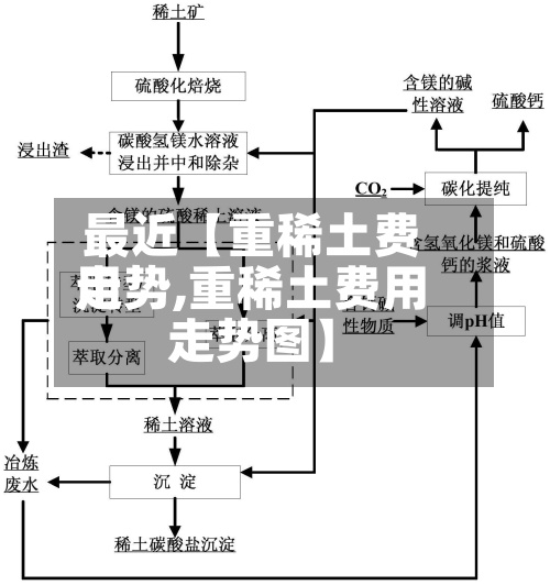 最近【重稀土费用走势,重稀土费用走势图】