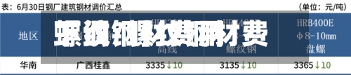 螺纹钢材费用下调/螺纹钢材费用下调原因