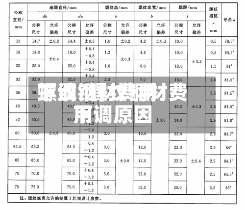 螺纹钢材费用
下调/螺纹钢材费用
下调原因-第2张图片