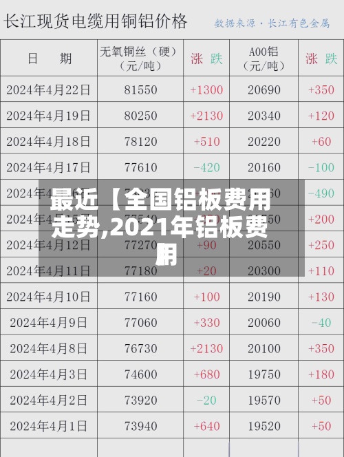 最近【全国铝板费用
走势,2021年铝板费用
】-第3张图片