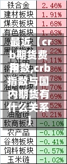 最近【crb期货费用
指数,crb指数与国内期货有什么关系】-第2张图片