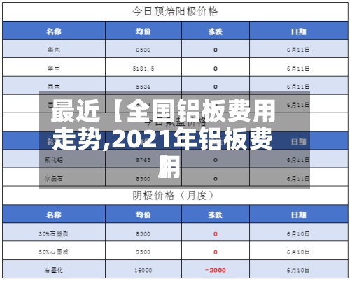 最近【全国铝板费用
走势,2021年铝板费用
】