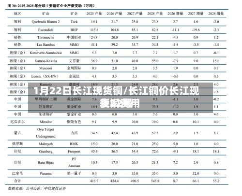 1月22日长江现货铜/长江铜价长江现货铜费用
表22号