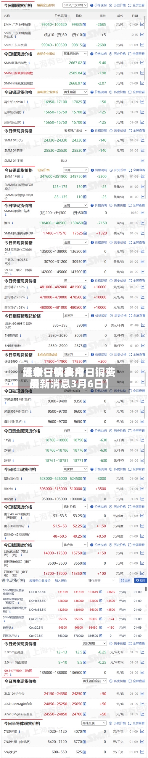 近来【今日铜费用最新行情表今日铜费用最新消息3月6日】-第3张图片