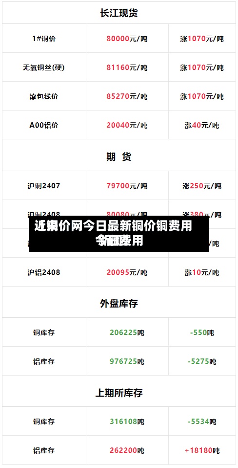 近来【铜价网今日最新铜价铜费用今日费用 新闻】