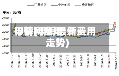 甲醇网费用
行情(甲醇最新费用
走势)