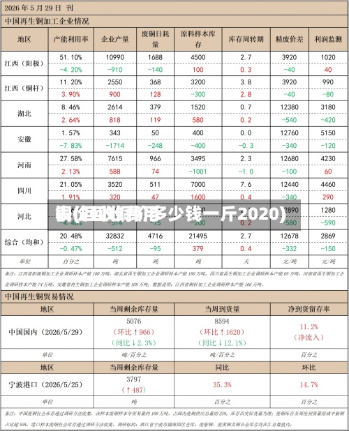 铜价回收费用表(回收铜价多少钱一斤2020)