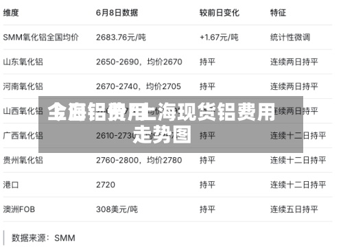 上海铝费用
今日铝价/上海现货铝费用
走势图-第2张图片