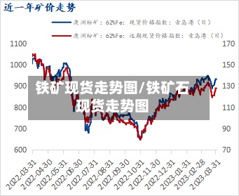 铁矿现货走势图/铁矿石现货走势图