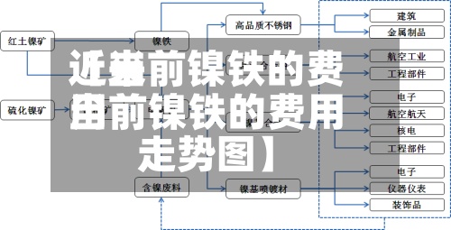 近来
【当前镍铁的费用
当前镍铁的费用
走势图】