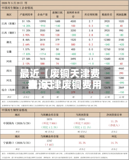 最近【废铜天津费用
表,天津废铜费用
查询】