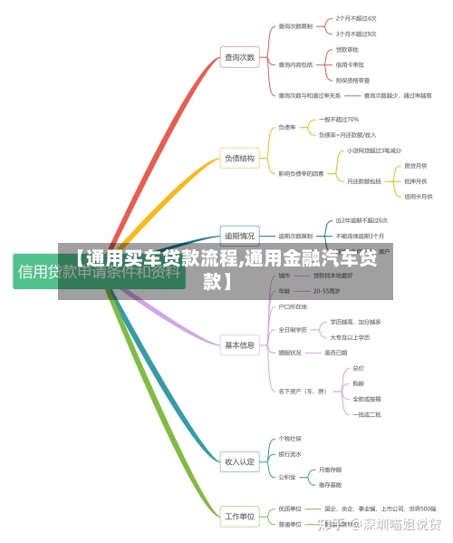 【通用买车贷款流程,通用金融汽车贷款】-第2张图片