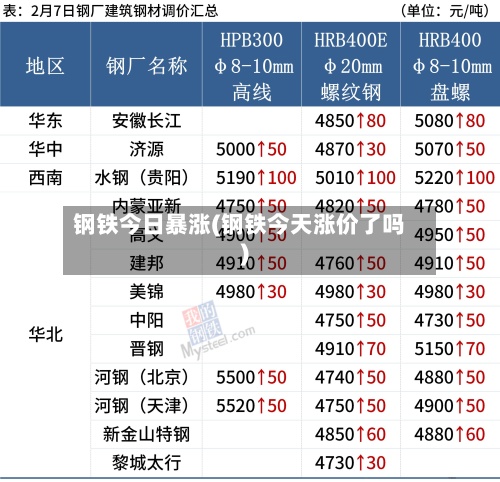 钢铁今日暴涨(钢铁今天涨价了吗)