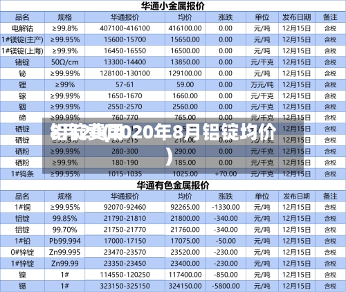 铝锭费用
8月20(2020年8月铝锭均价)