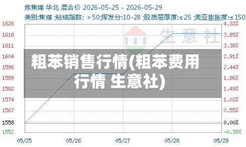 粗苯销售行情(粗苯费用
行情 生意社)-第2张图片