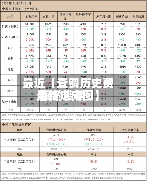 最近【查铜历史费用
,铜的费用
最新走向图】-第2张图片