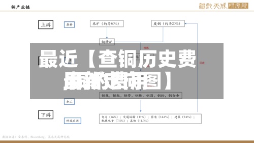最近【查铜历史费用
,铜的费用
最新走向图】