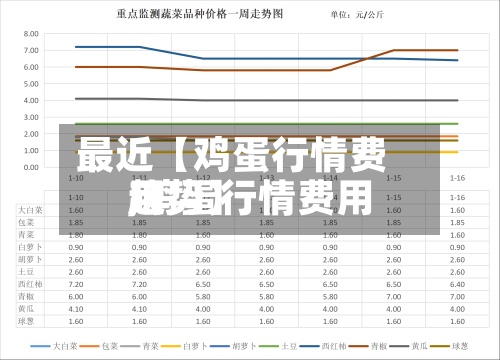 最近【鸡蛋行情费用,鸡蛋行情费用趋势】-第3张图片