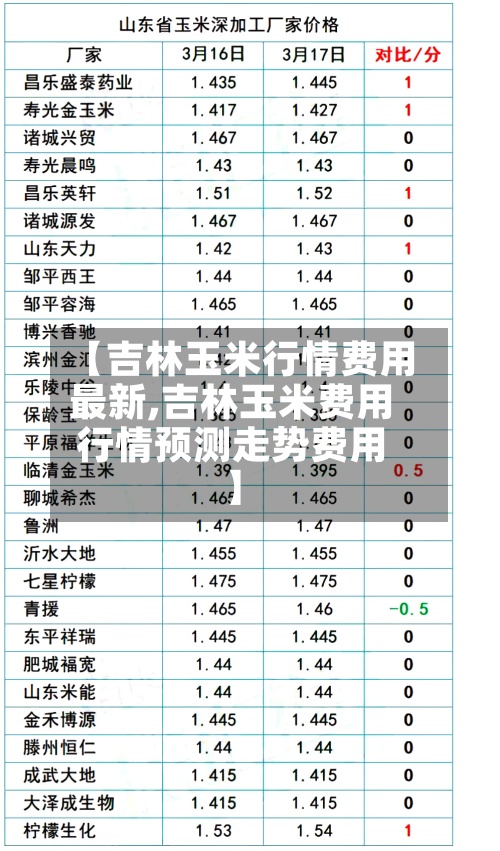 【吉林玉米行情费用
最新,吉林玉米费用
行情预测走势费用
】-第2张图片