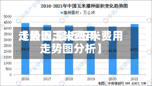 【最近玉米费用
走势图,最近玉米费用
走势图分析】