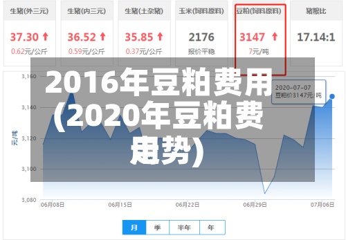 2016年豆粕费用
(2020年豆粕费用
走势)