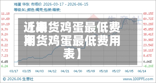 近来
【期货鸡蛋最低费用
期货鸡蛋最低费用
表】
