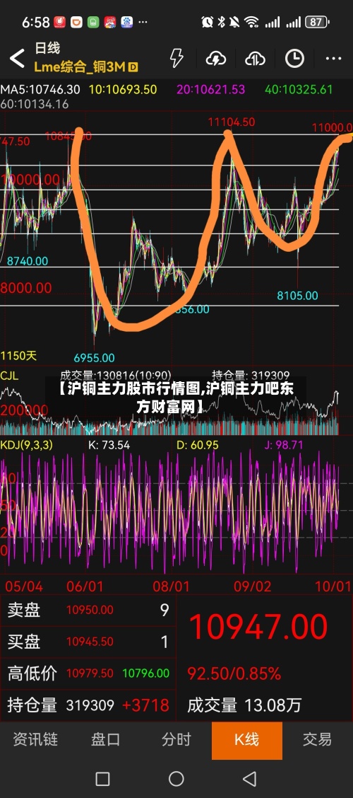 【沪铜主力股市行情图,沪铜主力吧东方财富网】