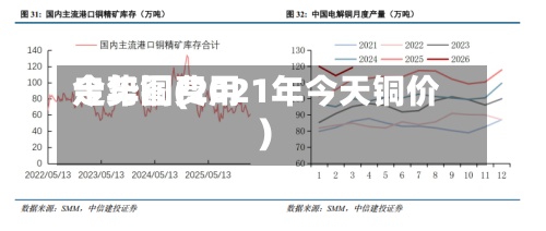 今年铜费用
走势图(2021年今天铜价)