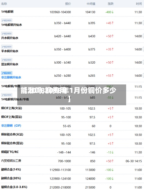 【2018铜费用
能涨吗,2018年1月份铜价多少】-第3张图片