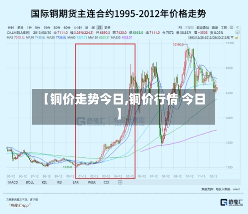 【铜价走势今日,铜价行情 今日】