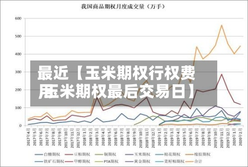最近【玉米期权行权费用,玉米期权最后交易日】